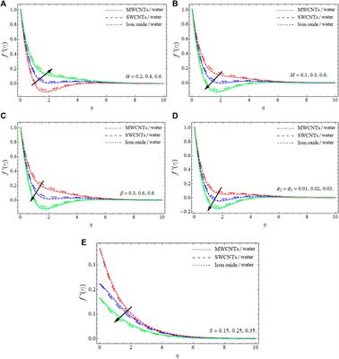 Energy and mass transport through hybrid nanofluid flow passing over an extended cylinder with the magnetic dipole using a computational approach